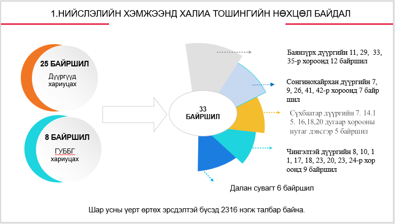 Шар усны үерт өртөх эрсдэлтэй бүсэд 24 газрыг зөвшөөрөлгүй ашиглаж байна