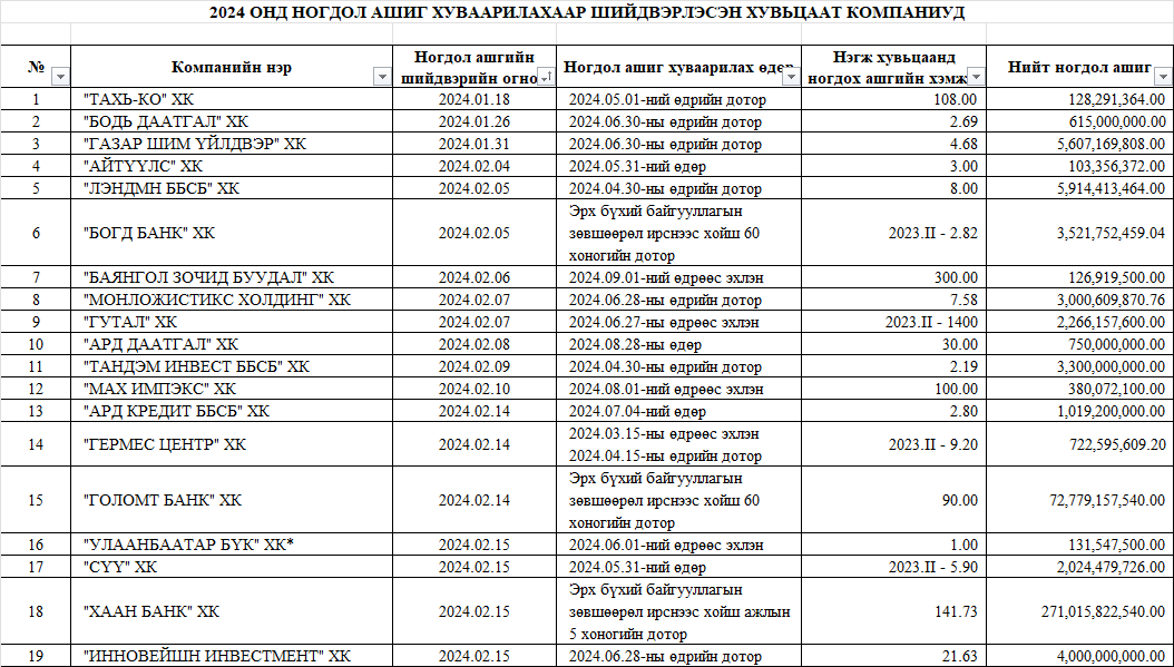 ХУВЬЦААТ КОМПАНИУДЫН НОГДОЛ АШИГ 535 ТЭРБУМ ТӨГРӨГТ ХҮРЛЭЭ