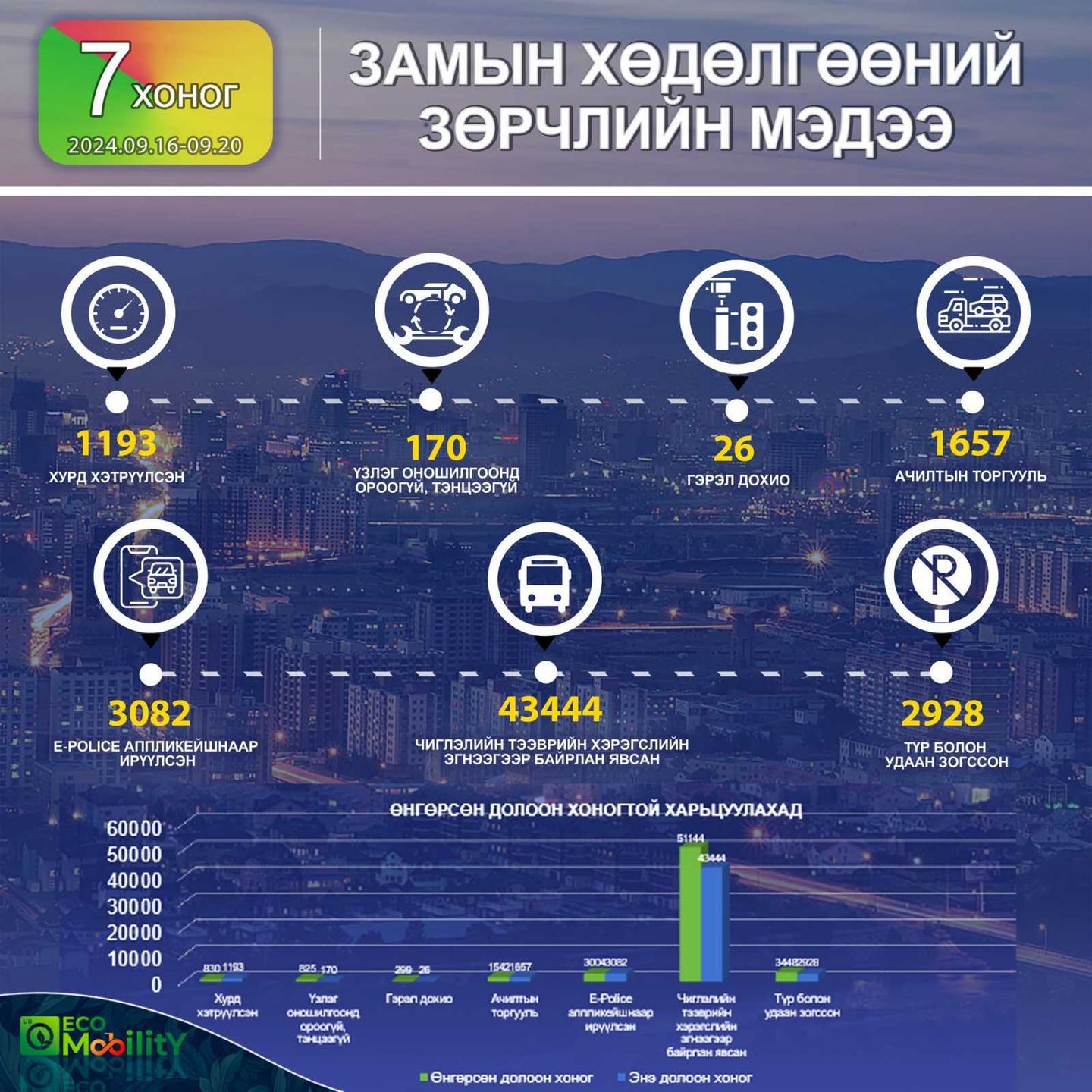 Өнгөрсөн долоо хоногт чиглэлийн тээврийн хэрэгслийн буюу I эгнээгээр зорчсон 43.444 зөрчил бүртгэгдсэн байна