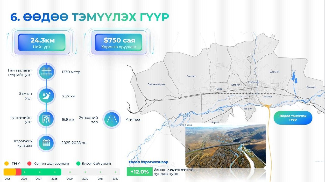Улаанбаатар хотыг хөгжүүлэх 24 мега төслийн нэг 24.3 км урт "Өөдөө тэмүүлэх гүүр"-ийг барина