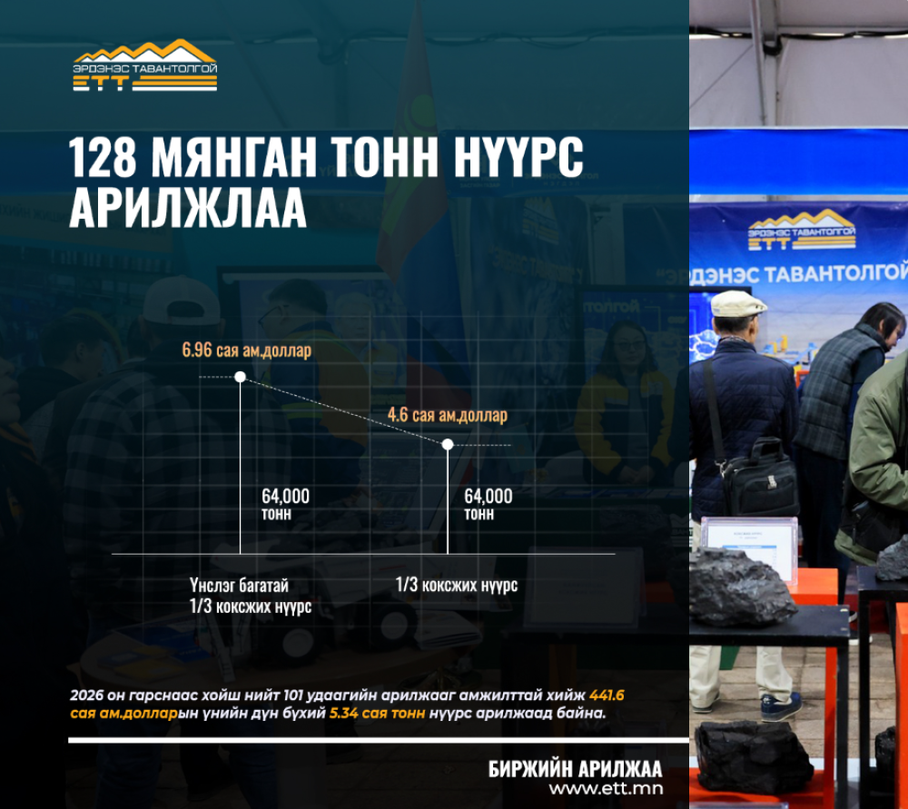 128 МЯНГАН ТОНН НҮҮРС 11.6 САЯ АМ.ДОЛЛАРООР АРИЛЖЛАА