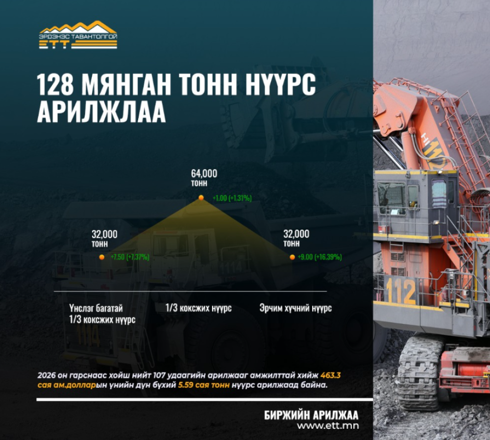 128 МЯНГАН ТОНН НҮҮРС АРИЛЖЛАА