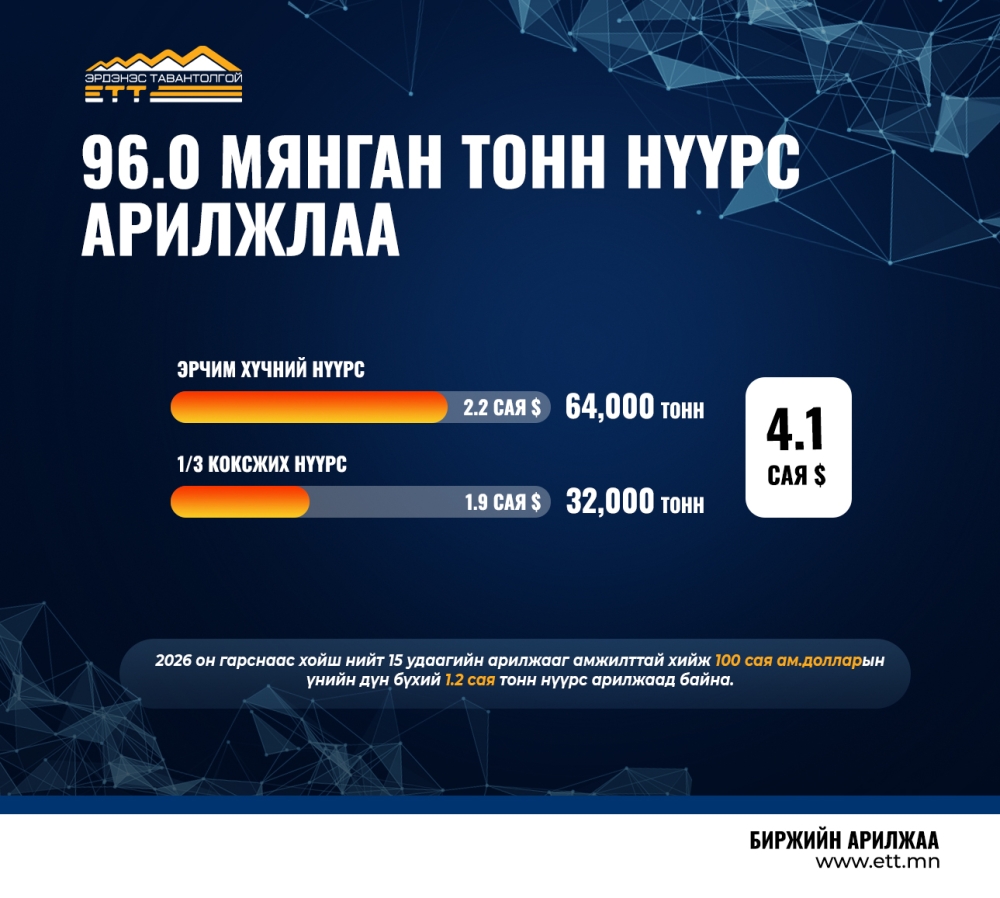 96.0 МЯНГАН ТОНН НҮҮРС АРИЛЖЛАА