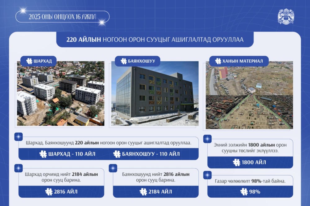 Шархад, Баянхошуунд тус бүр 110 айлын ногоон орон сууцыг ашиглалтад орууллаа