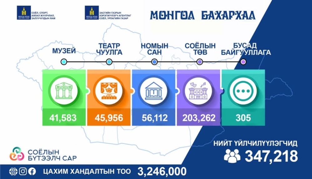 “Монгол бахархал” бүтээлч сарын аян үргэлжилж байна