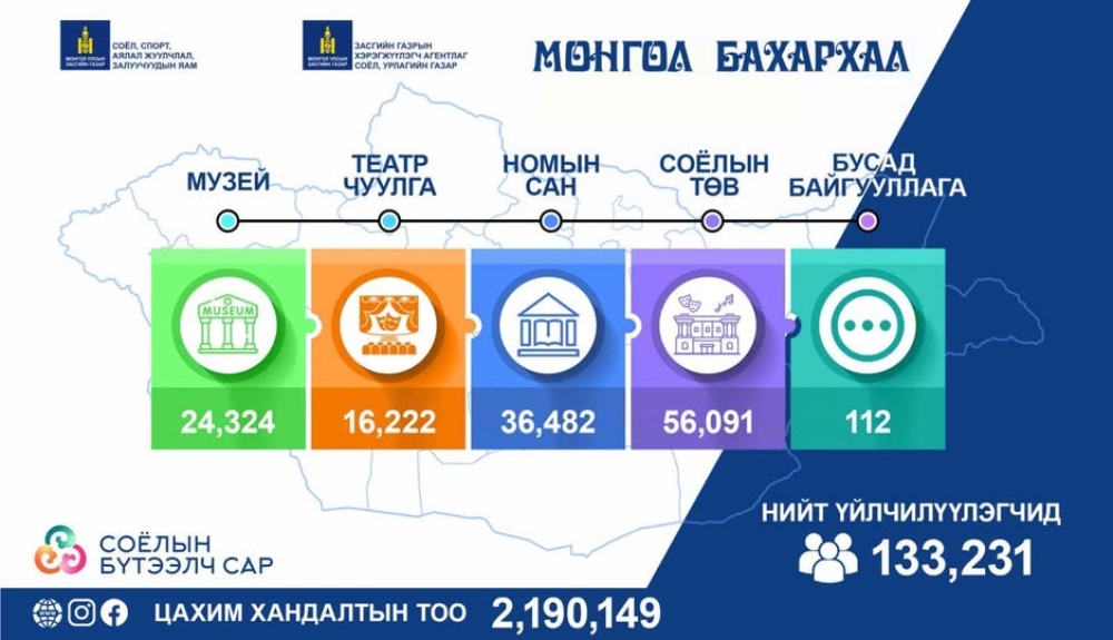 “Монгол бахархал” бүтээлч сарын аян үргэлжилж байна