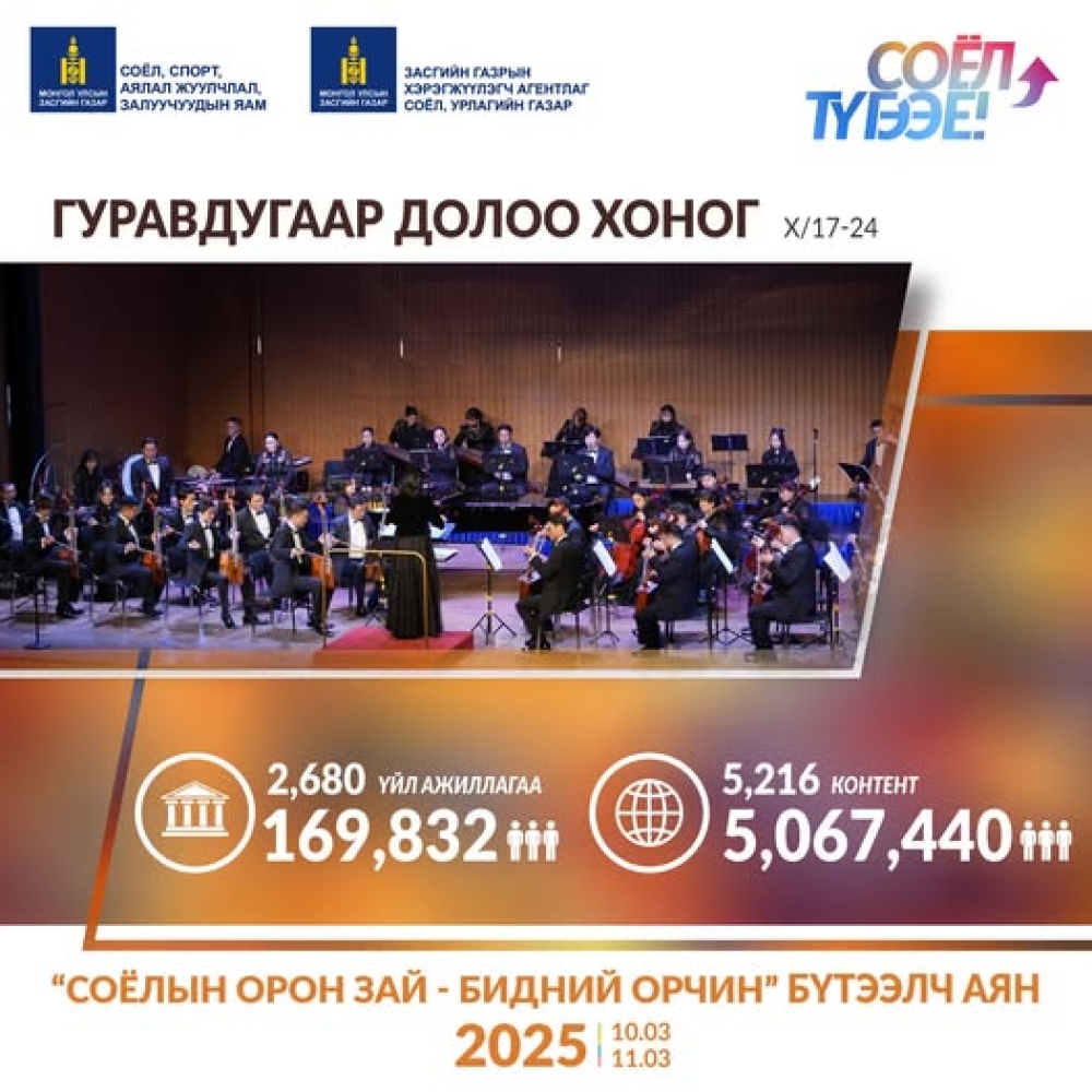 “СОЁЛ ТҮГЭЭЕ” уриа дор зохион байгуулж буй “СОЁЛЫН ОРОН ЗАЙ – БИДНИЙ ОРЧИН” БҮТЭЭЛЧ аян амжилттай үргэлжилж байна.