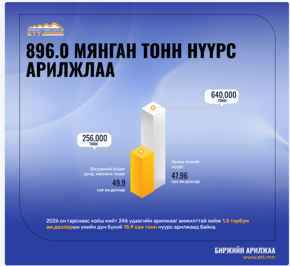 ЭНЭ 7 ХОНОГТ 896.0 МЯНГАН ТОНН НҮҮРС АРИЛЖЛАА