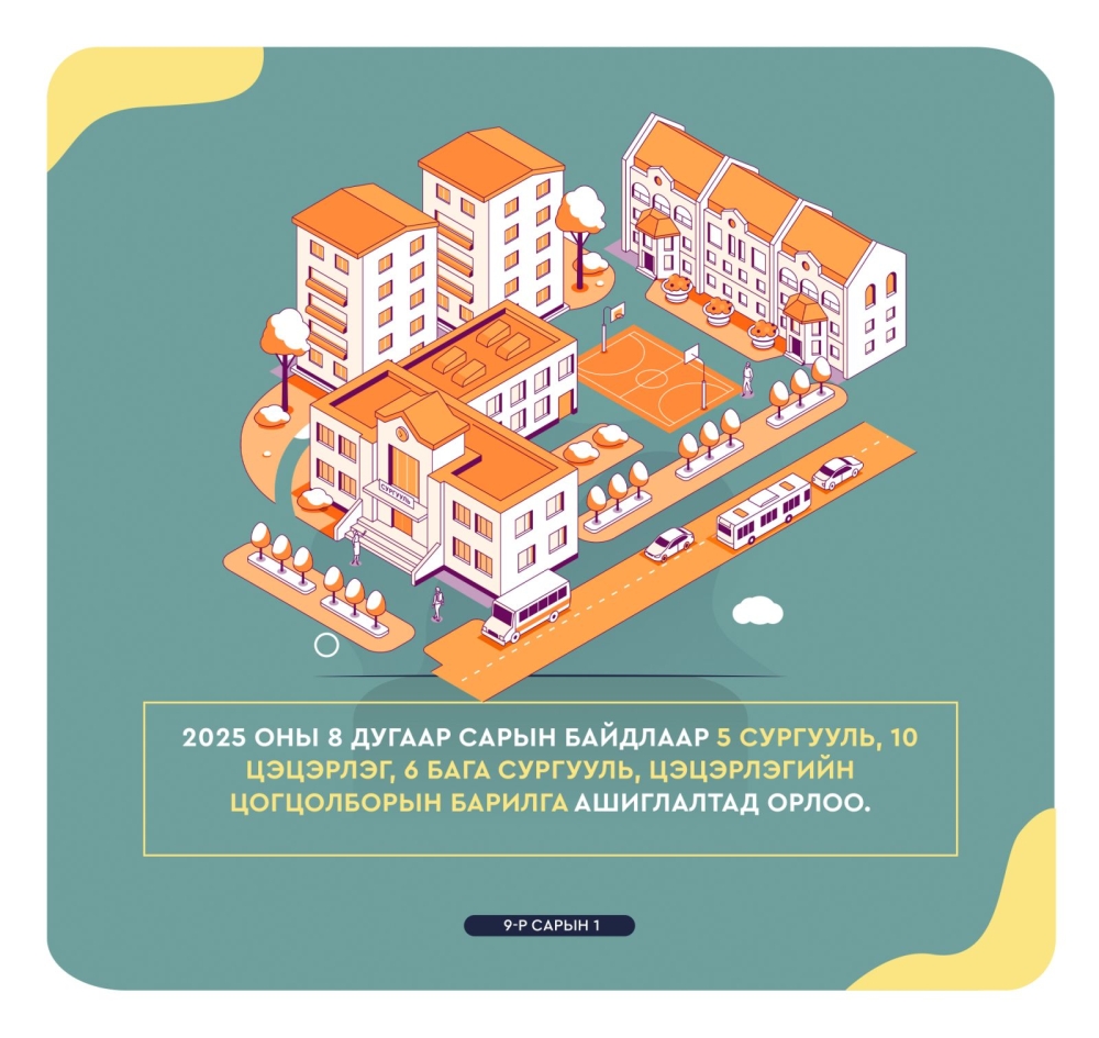 Нийслэлд 5 сургууль, 10 цэцэрлэг, 6 бага сургууль, цэцэрлэгийн цогцолборын барилга ашиглалтад орлоо