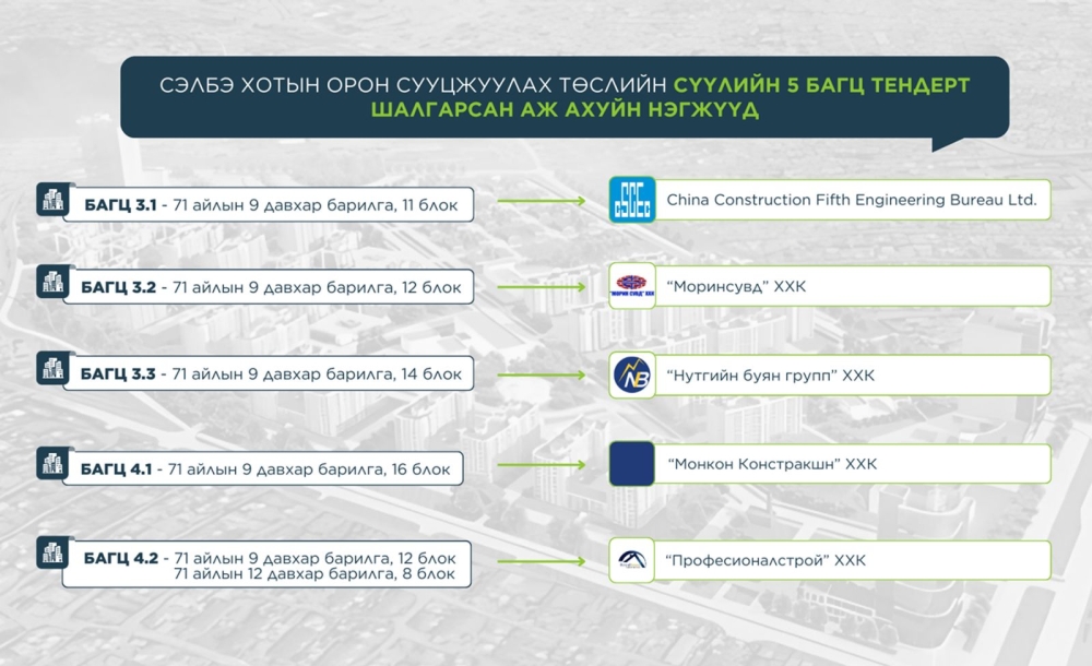 Сэлбэ хотын орон сууцжуулах төслийн сүүлийн тендерт 5 компани шалгарлаа
