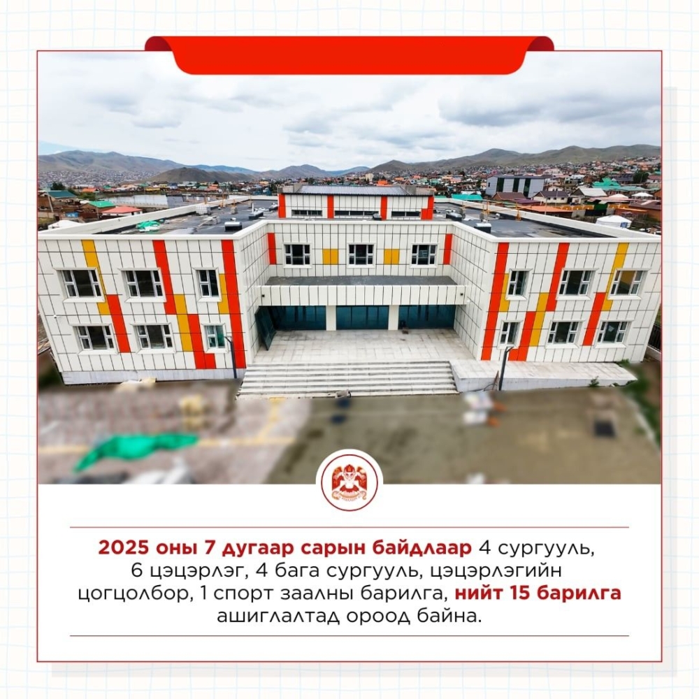 Нийслэлд 4 сургууль, 6 цэцэрлэг, 4 бага сургууль, цэцэрлэгийн цогцолбор, 1 спорт заалыг ашиглалтад орууллаа