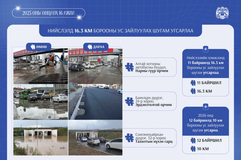 Энэ онд нийслэлд 16.3 км борооны ус зайлуулах шугам угсарлаа