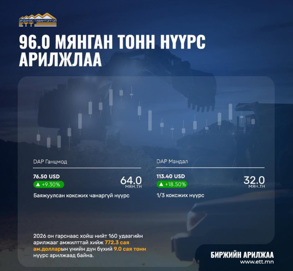 96 МЯНГАН ТОНН НҮҮРС 9.7 САЯ АМ.ДОЛЛАРООР АРИЛЖЛАА